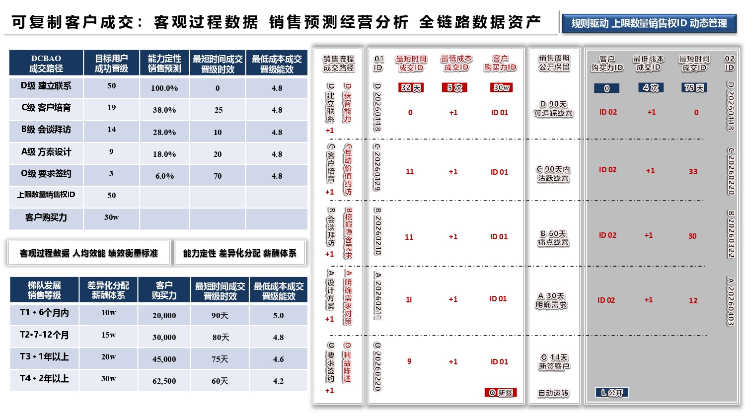 SSP 可复制客户成交 客观过程数据 销售预测经营分析 全链路数据资产.jpg